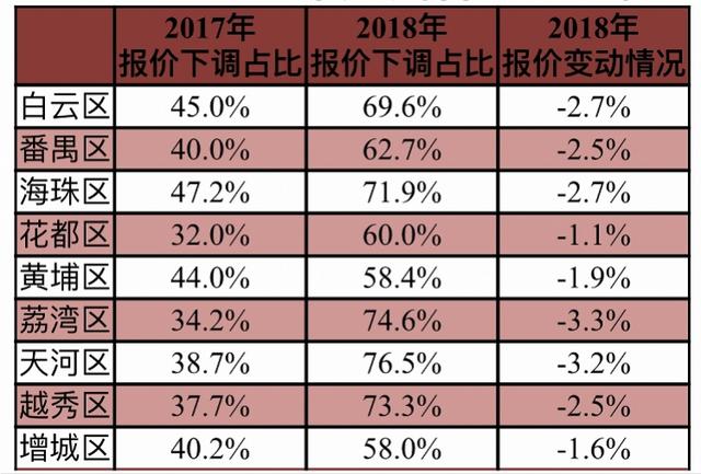 广州：7成两脚房，贬价才气出卖！本年成交量3年去最低-6.jpg