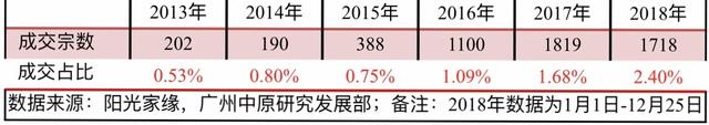 广州：7成两脚房，贬价才气出卖！本年成交量3年去最低-9.jpg