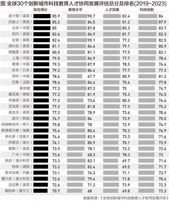 国际都会立异力：北京、上海、喷鼻港前十，深圳那个目标靠前|行叶知新-1.jpg