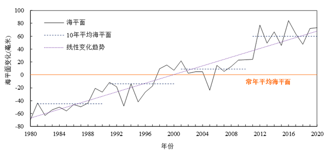 广西、广东、浙江等天海火倒灌！中国海仄里上降，如达60米会咋样-9.jpg