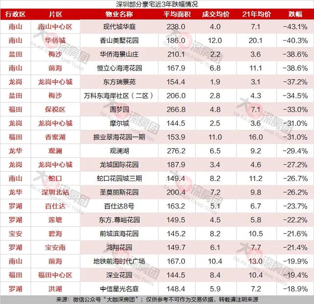 深圳豪宅成交，远三年跌幅超4成-3.jpg