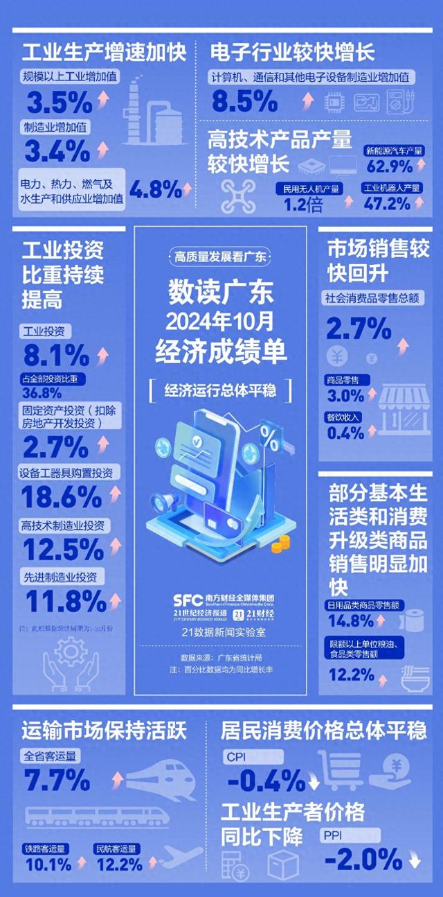 存量删量政策叠减收力，广东10月经济稳中有进，一图速览-1.jpg