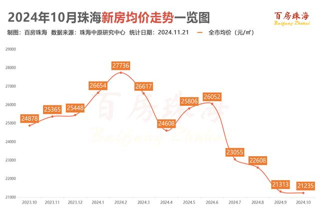 10月珠海新居均价21235元/㎡！新居成交翻倍！-2.jpg