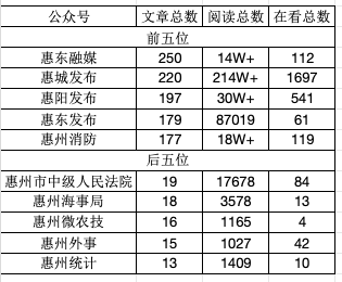 10月榜单出炉！“惠阳公布”杀进前三，“惠州教诲”退步年夜-8.jpg