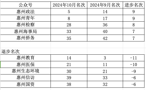 10月榜单出炉！“惠阳公布”杀进前三，“惠州教诲”退步年夜-7.jpg