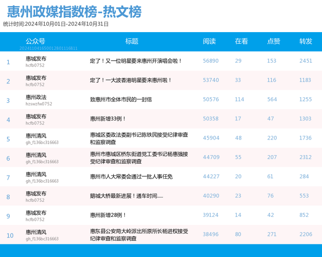 10月榜单出炉！“惠阳公布”杀进前三，“惠州教诲”退步年夜-5.jpg