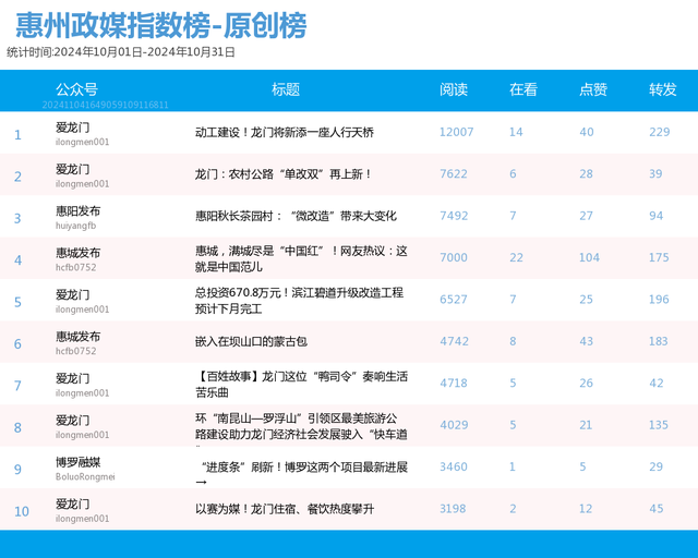 10月榜单出炉！“惠阳公布”杀进前三，“惠州教诲”退步年夜-6.jpg