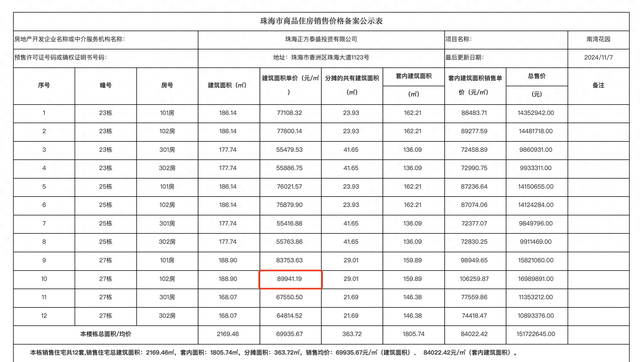 珠海房价要奔9万了？1973套室第存案价出炉-1.jpg