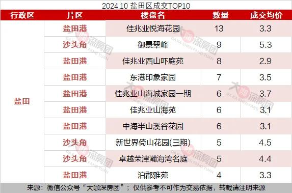 深圳各区热点成交，单价2-13万/㎡没有等-7.jpg