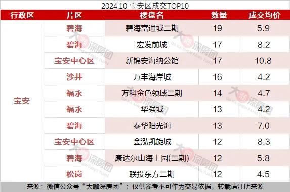 深圳各区热点成交，单价2-13万/㎡没有等-3.jpg