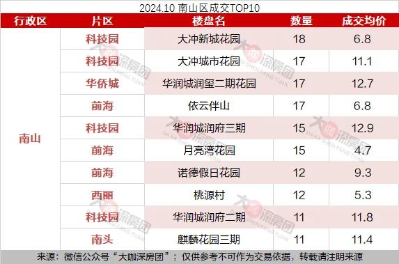 深圳各区热点成交，单价2-13万/㎡没有等-2.jpg