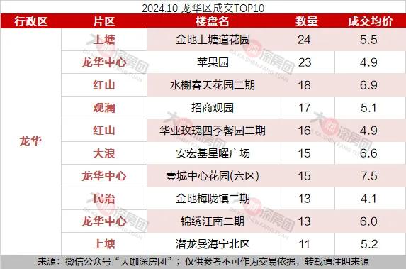 深圳各区热点成交，单价2-13万/㎡没有等-5.jpg