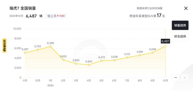 新车｜新款偶瑞瑞虎7 PLUS外洋投产，换“EBRO”车标/海内9.99万起-21.jpg