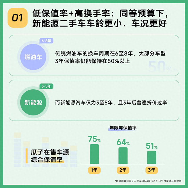 瓜子两脚车新能源保值率数据陈述：10%的车系尾年价钱即腰斩-1.jpg