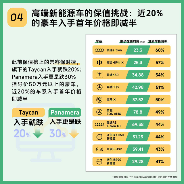 瓜子两脚车新能源保值率数据陈述：10%的车系尾年价钱即腰斩-4.jpg