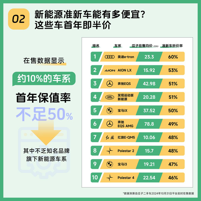 瓜子两脚车新能源保值率数据陈述：10%的车系尾年价钱即腰斩-2.jpg