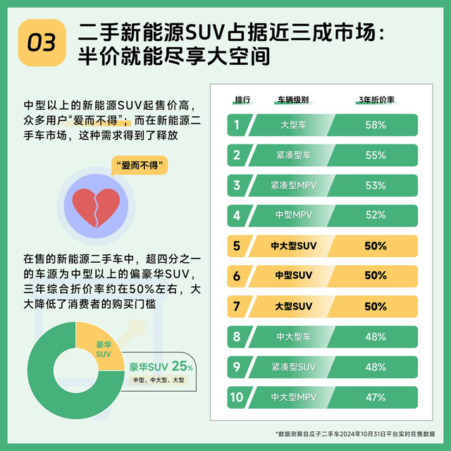 瓜子两脚车新能源保值率数据陈述：10%的车系尾年价钱即腰斩-3.jpg