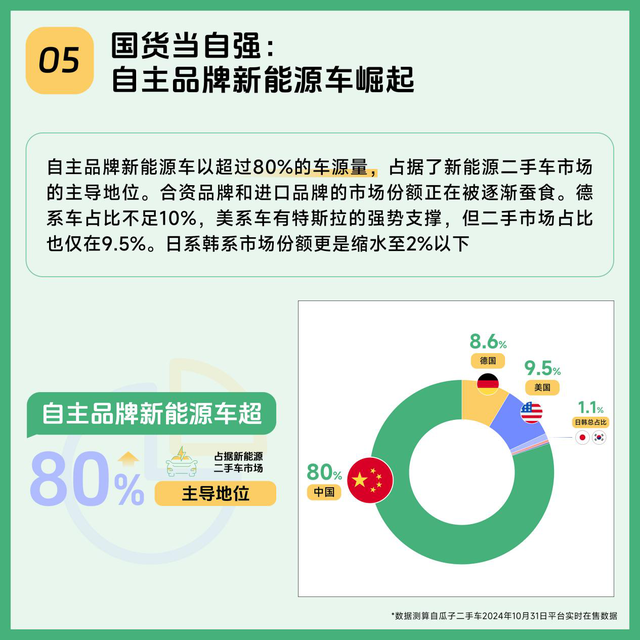 瓜子两脚车新能源保值率数据陈述：10%的车系尾年价钱即腰斩-5.jpg