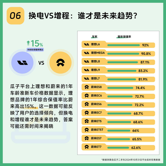 瓜子两脚车新能源保值率数据陈述：10%的车系尾年价钱即腰斩-6.jpg