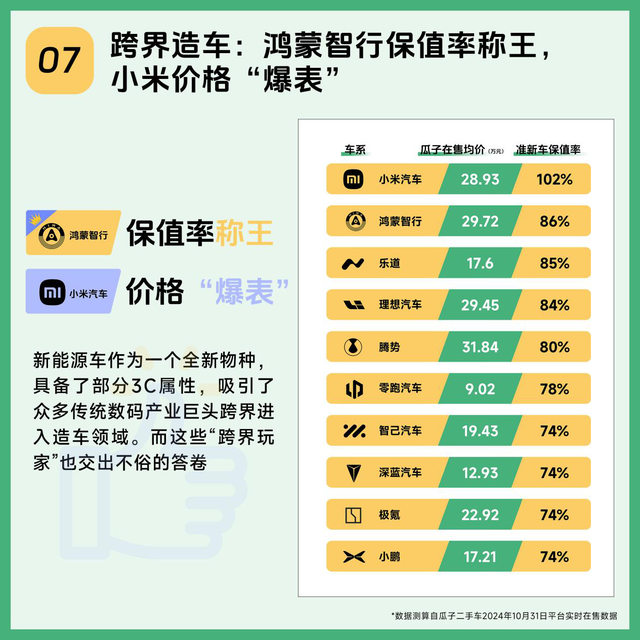 瓜子两脚车新能源保值率数据陈述：10%的车系尾年价钱即腰斩-7.jpg