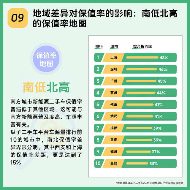 瓜子两脚车新能源保值率数据陈述：10%的车系尾年价钱即腰斩-9.jpg