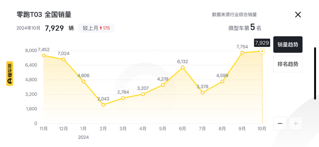 海内外洋完成单增加，整跑T03成外洋电动车新辱？-5.jpg