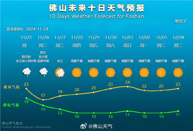 低至10°C！佛山将迎下半年尾轮“干热邪术进犯”→-6.jpg