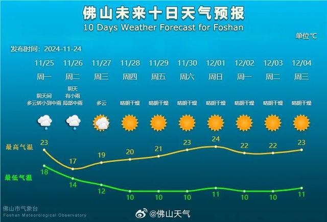 降至10℃！广东人惧怕的干寒天气鼓鼓要去了，明后天佛山有中雨-4.jpg