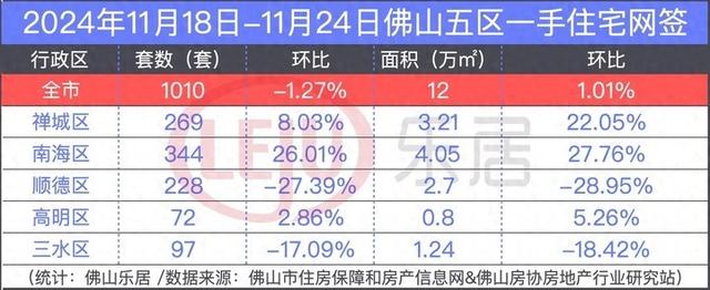 持续7周破千套！佛山一脚网签里积微涨！两脚热忱降温？-1.jpg