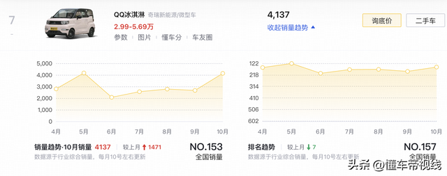 新车｜卖价3.69万元/限时免税价1.69万元 偶瑞QQ冰淇淋新圣代上市-9.jpg