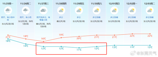 东莞民宣进春后，热氛围即刻赶去！本周气鼓鼓温将跌至11℃！-4.jpg
