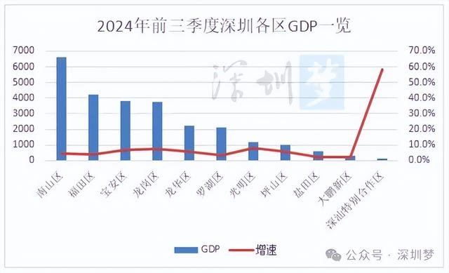 深圳2024年前三季10+1区GDP排止榜！发明深圳正猖獗增加的风背标-2.jpg