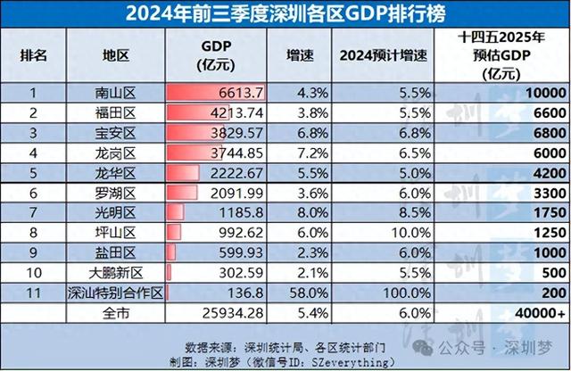 深圳2024年前三季10+1区GDP排止榜！发明深圳正猖獗增加的风背标-1.jpg