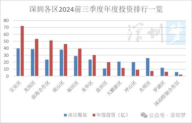 深圳2024年前三季10+1区GDP排止榜！发明深圳正猖獗增加的风背标-5.jpg