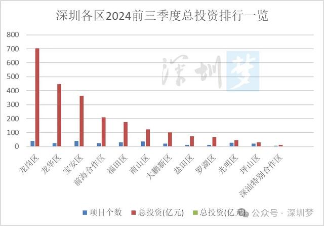 深圳2024年前三季10+1区GDP排止榜！发明深圳正猖獗增加的风背标-4.jpg