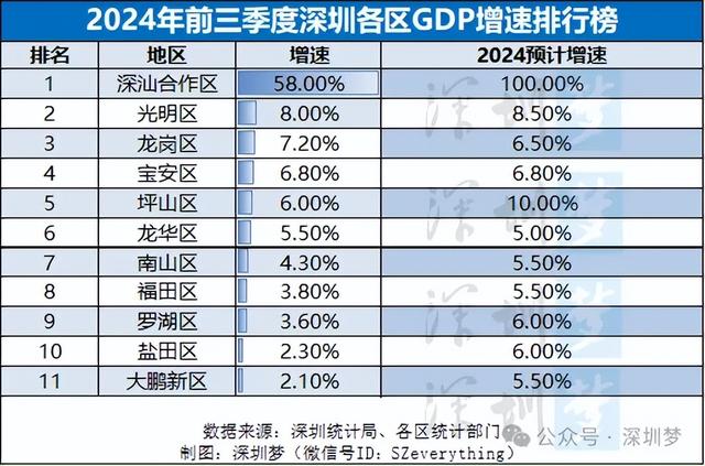 深圳2024年前三季10+1区GDP排止榜！发明深圳正猖獗增加的风背标-3.jpg