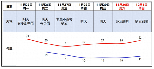 降温降雨！强热氛围嫡到达广州，周四最低气鼓鼓温10℃-1.jpg