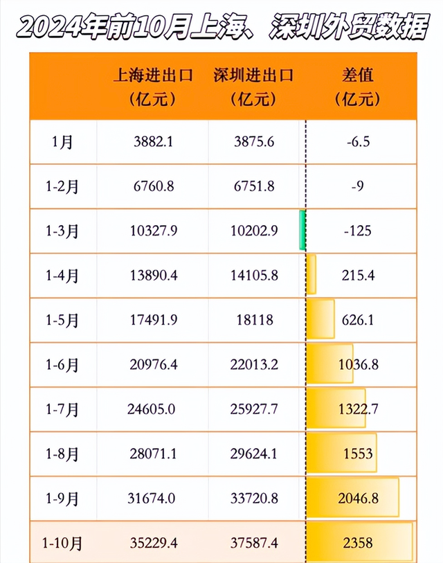 深圳逾越上海，2300亿差异闪现，中贸王座争取花降谁家-4.jpg