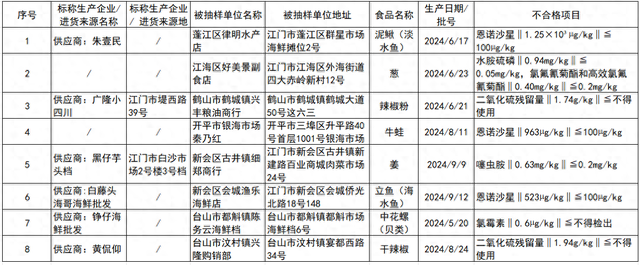 江门8批次食物抽检分歧格，触及那些商家战产物-1.jpg