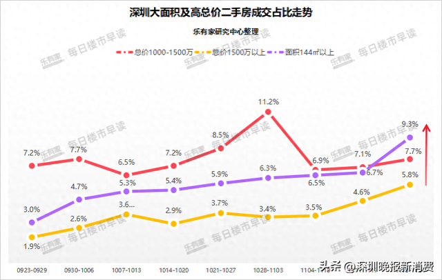 深圳楼市热度持续爬升 “豪宅税“打消两脚年夜户型成交上降-1.jpg