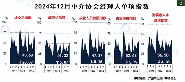 广州两脚室第市场筑底迹象较着，成交价指数环比上降-2.jpg