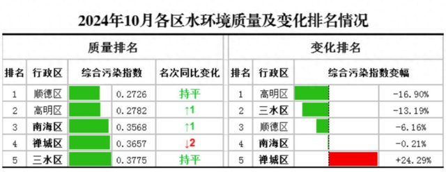 佛山10月份火量年夜排名！逆德有3个镇街上榜前5-1.jpg