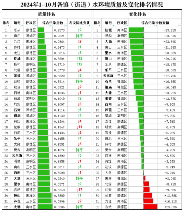 佛山10月份火量年夜排名！逆德有3个镇街上榜前5-4.jpg