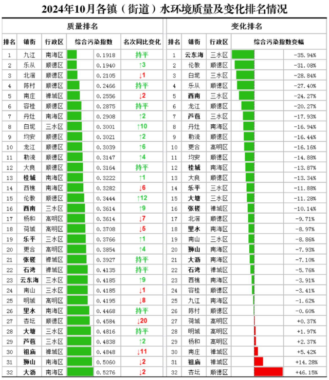 佛山10月份火量年夜排名！逆德有3个镇街上榜前5-2.jpg