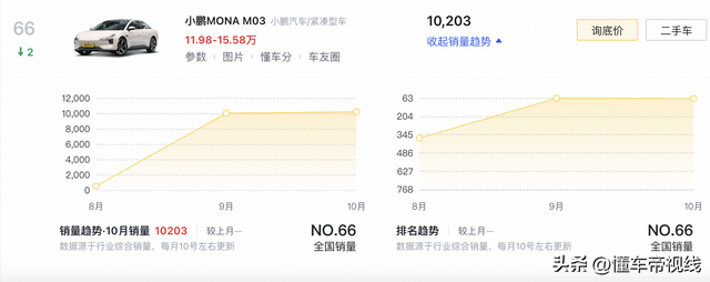 新车｜卖599元/供货将提速，小鹏方案12月晋级MONA M03仪表新功用-9.jpg