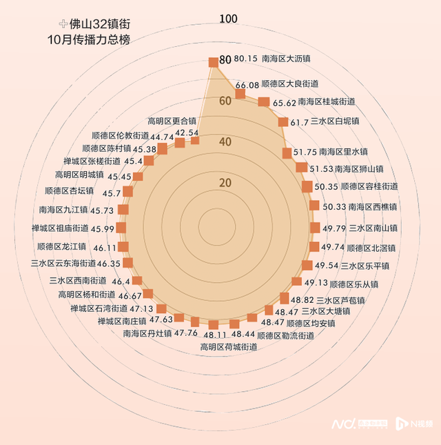 一镇街正在看数删14倍！10月佛山镇街公家号传布力榜公布-2.jpg