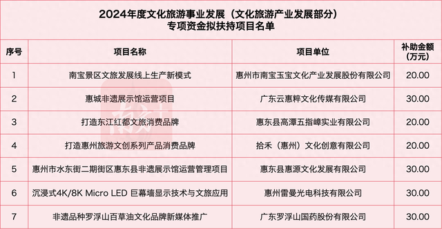 最下30万元！2024惠州文旅财产开展专项资金搀扶项目公示-1.jpg