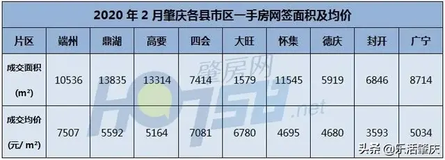 卖没有动！肇庆贬价了！2月份均价5505元/仄，已有多盘已挨出5字头-2.jpg