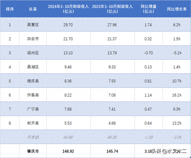 下要靠近30亿，端州下跌5.1%！肇庆各天2024年1-10月财务支出排止-1.jpg