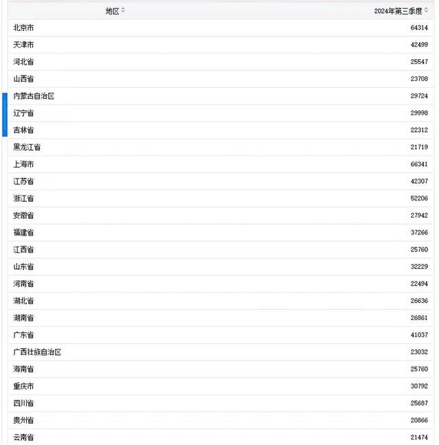 天下31省富有程度最新公布：广东第6，宁夏抢先河北，贵州第29-4.jpg